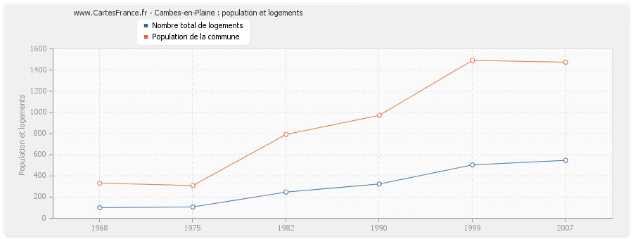Cambes-en-Plaine : population et logements