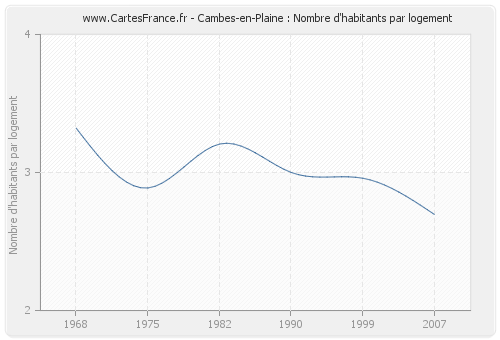 Cambes-en-Plaine : Nombre d'habitants par logement