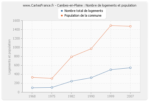 Cambes-en-Plaine : Nombre de logements et population