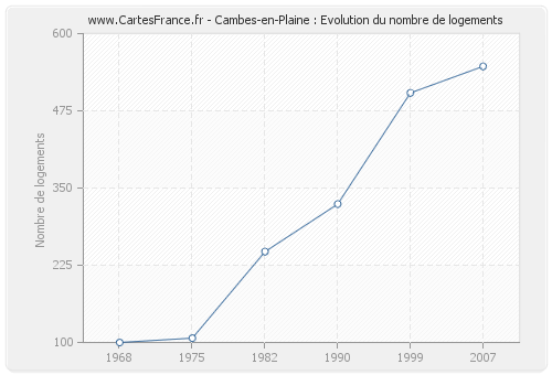 Cambes-en-Plaine : Evolution du nombre de logements