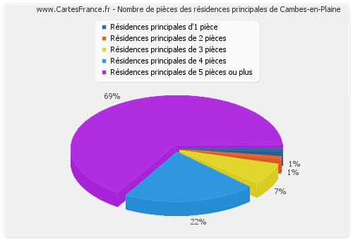 Nombre de pièces des résidences principales de Cambes-en-Plaine