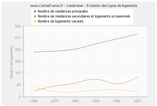 Cambremer : Evolution des types de logements