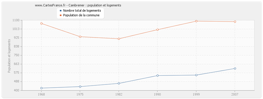 Cambremer : population et logements