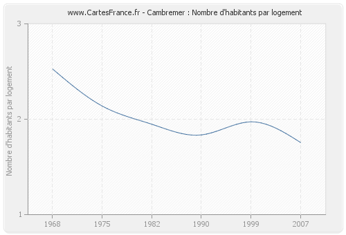 Cambremer : Nombre d'habitants par logement