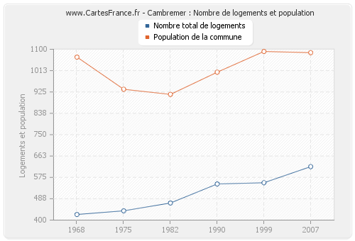 Cambremer : Nombre de logements et population