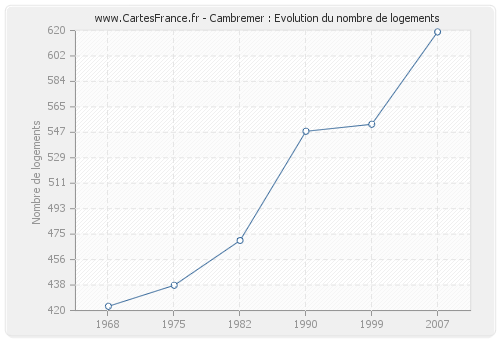 Cambremer : Evolution du nombre de logements