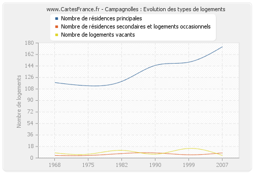 Campagnolles : Evolution des types de logements