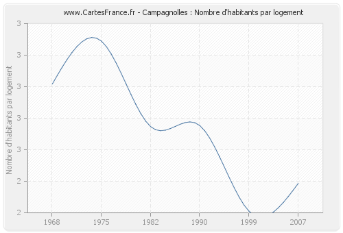 Campagnolles : Nombre d'habitants par logement