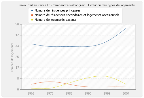 Campandré-Valcongrain : Evolution des types de logements