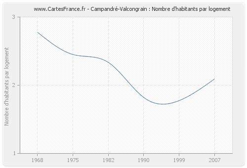 Campandré-Valcongrain : Nombre d'habitants par logement