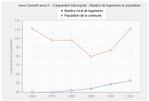 Campandré-Valcongrain : Nombre de logements et population