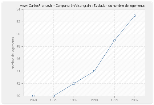 Campandré-Valcongrain : Evolution du nombre de logements