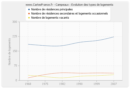 Campeaux : Evolution des types de logements