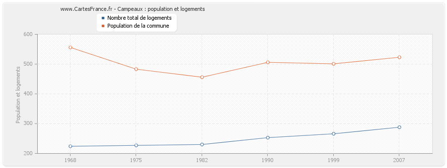 Campeaux : population et logements