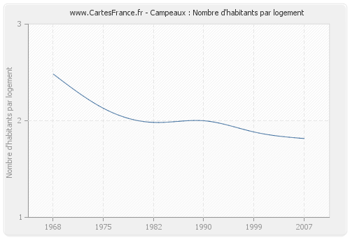 Campeaux : Nombre d'habitants par logement