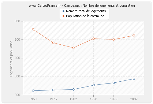 Campeaux : Nombre de logements et population