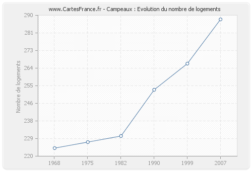 Campeaux : Evolution du nombre de logements