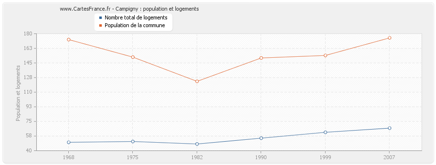 Campigny : population et logements