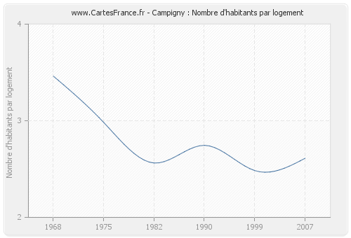 Campigny : Nombre d'habitants par logement