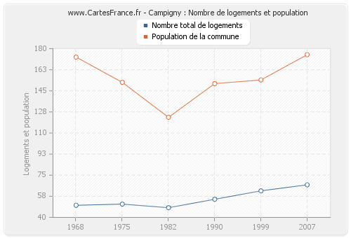 Campigny : Nombre de logements et population