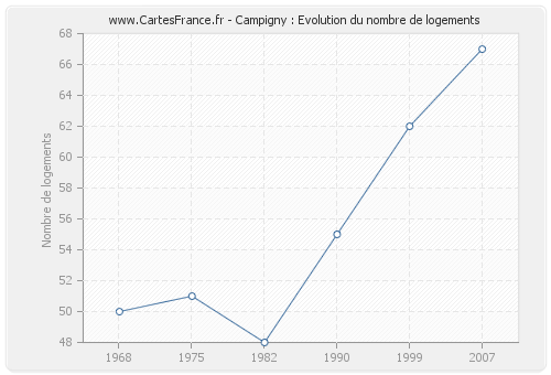 Campigny : Evolution du nombre de logements