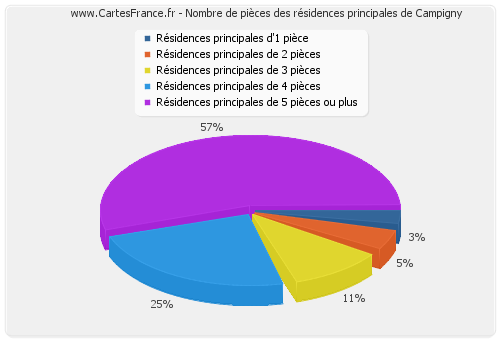 Nombre de pièces des résidences principales de Campigny