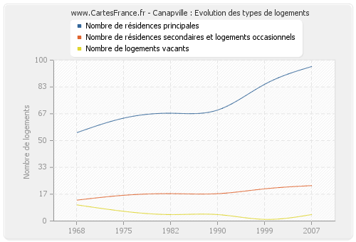 Canapville : Evolution des types de logements