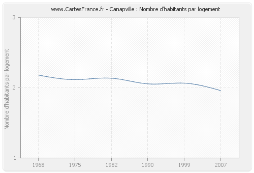 Canapville : Nombre d'habitants par logement