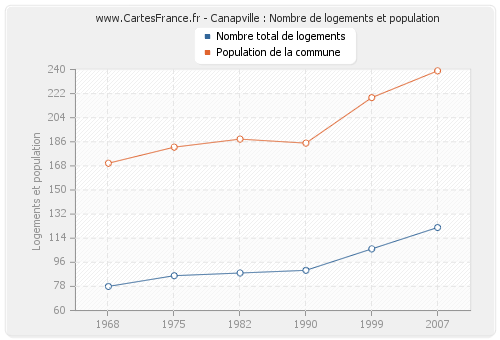Canapville : Nombre de logements et population