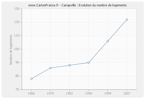 Canapville : Evolution du nombre de logements