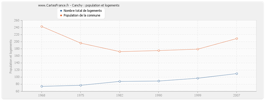 Canchy : population et logements