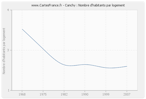 Canchy : Nombre d'habitants par logement