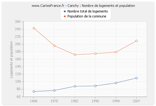 Canchy : Nombre de logements et population