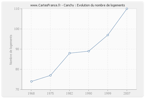 Canchy : Evolution du nombre de logements