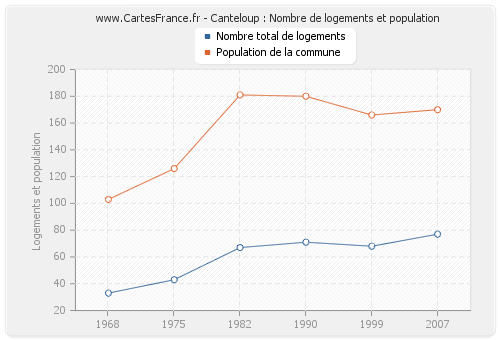 Canteloup : Nombre de logements et population
