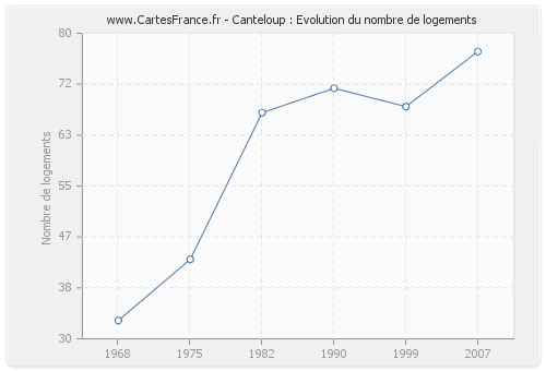 Canteloup : Evolution du nombre de logements