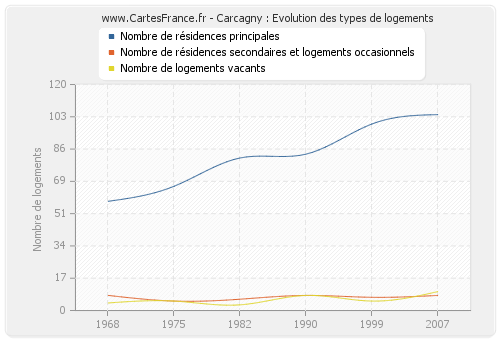 Carcagny : Evolution des types de logements