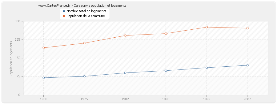 Carcagny : population et logements