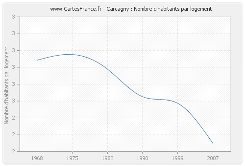 Carcagny : Nombre d'habitants par logement