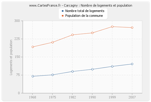 Carcagny : Nombre de logements et population