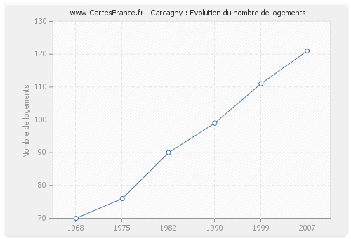 Carcagny : Evolution du nombre de logements