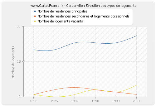 Cardonville : Evolution des types de logements