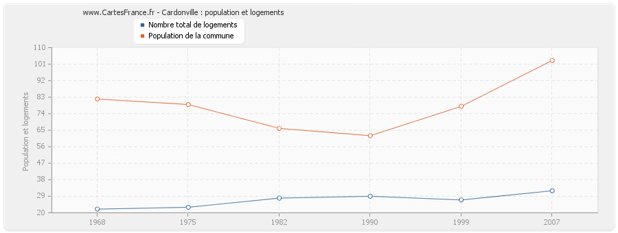 Cardonville : population et logements