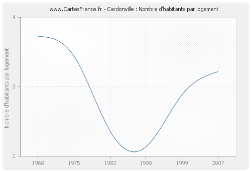 Cardonville : Nombre d'habitants par logement