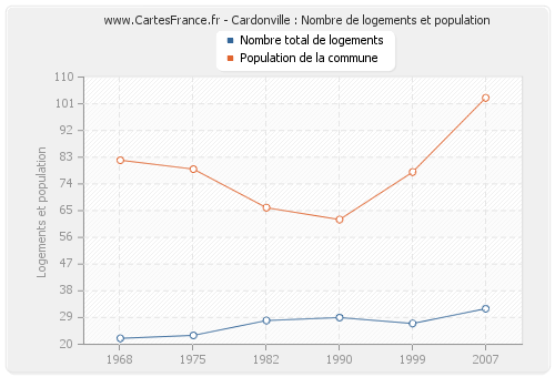 Cardonville : Nombre de logements et population