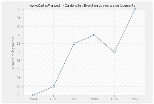 Cardonville : Evolution du nombre de logements