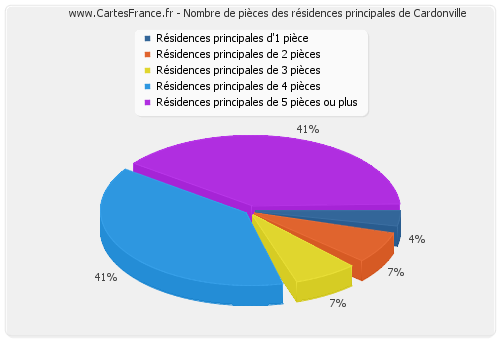 Nombre de pièces des résidences principales de Cardonville