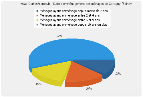Date d'emménagement des ménages de Cartigny-l'Épinay
