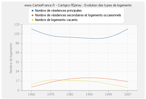 Cartigny-l'Épinay : Evolution des types de logements