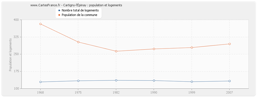 Cartigny-l'Épinay : population et logements